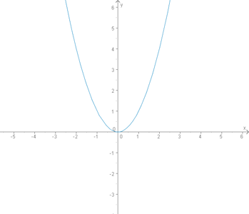 f(x)=x^2