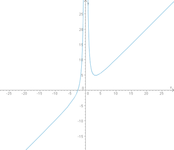 Definitionsbereich und Wertebereich (Analysis) - rither.de