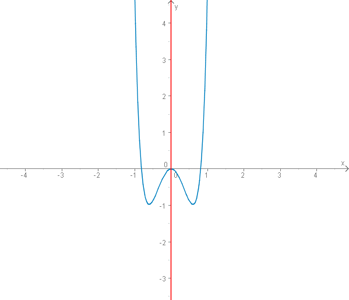Ein achsensymmetrischer Graph