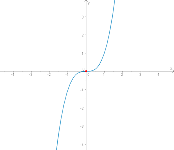 Ein punktsymmetrischer Graph